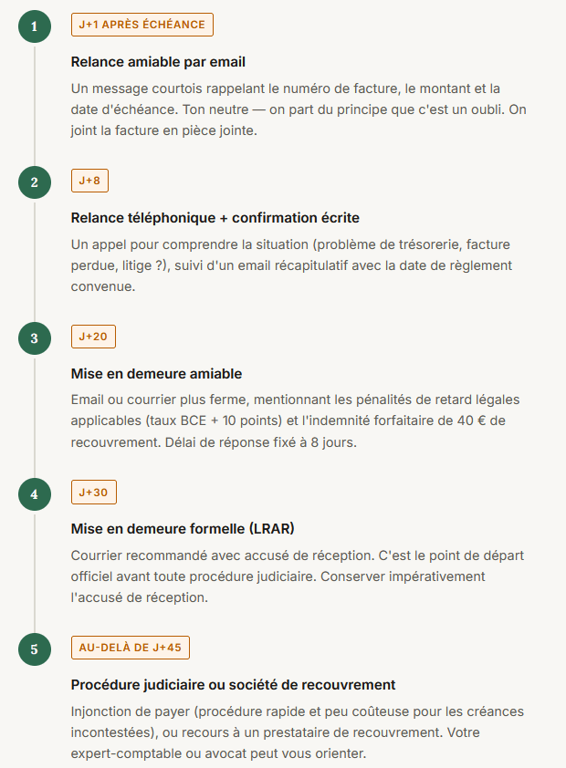Gérer ses impayés quand on est dirigeant de TPE
